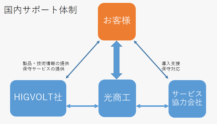 試験器導入後のアフターサービス