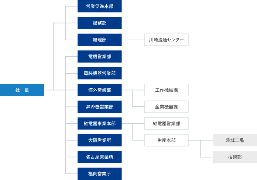 機構表