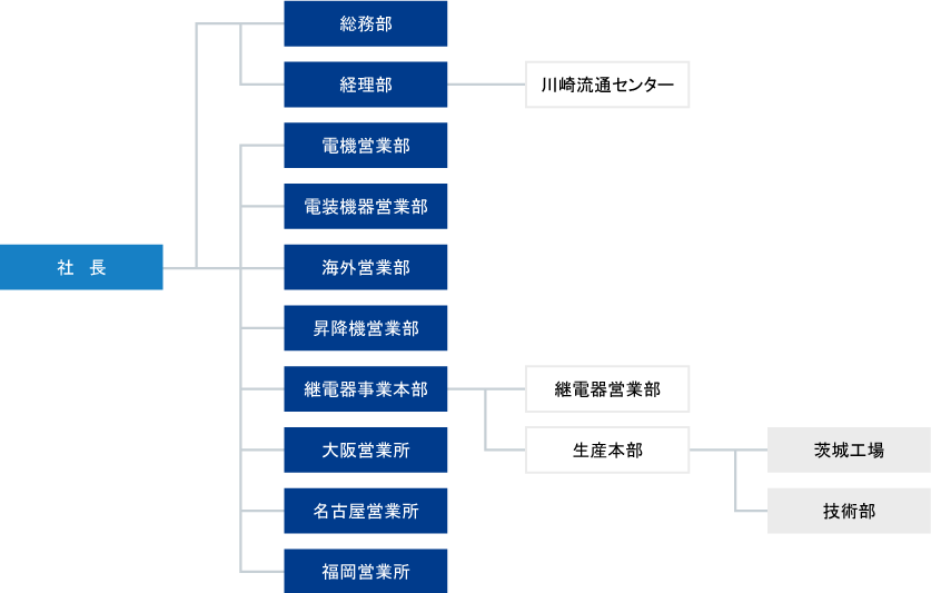 機構表